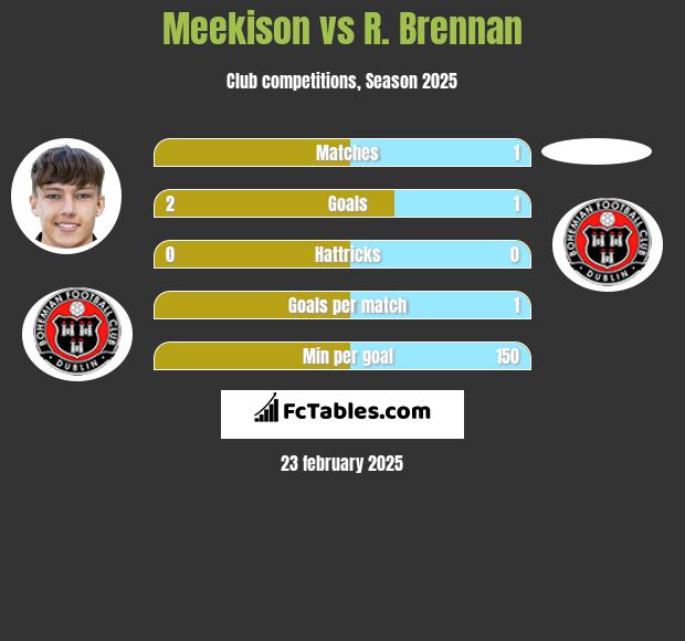 Meekison vs R. Brennan h2h player stats