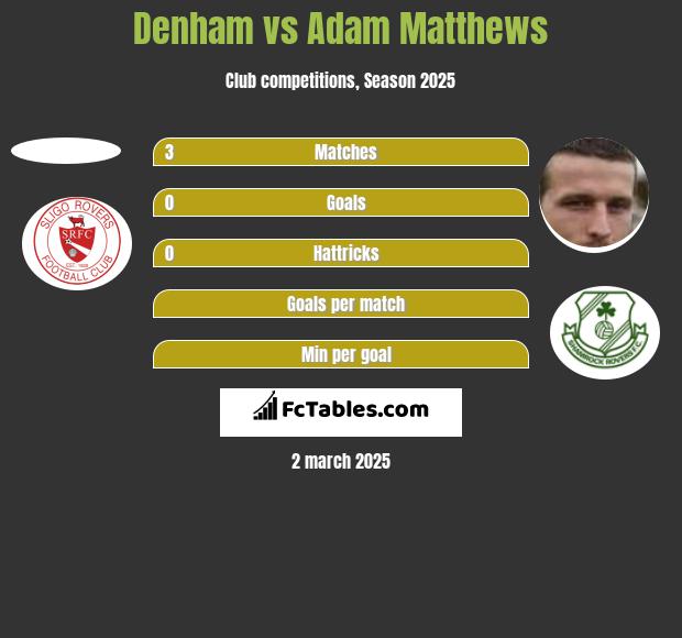 Denham vs Adam Matthews h2h player stats