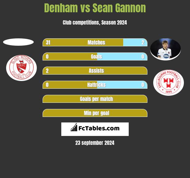 Denham vs Sean Gannon h2h player stats