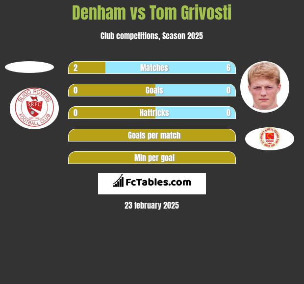 Denham vs Tom Grivosti h2h player stats