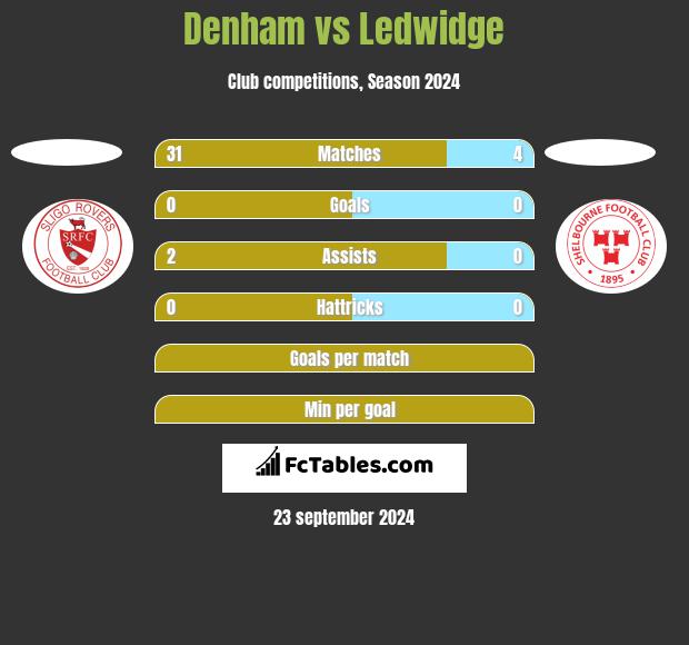 Denham vs Ledwidge h2h player stats