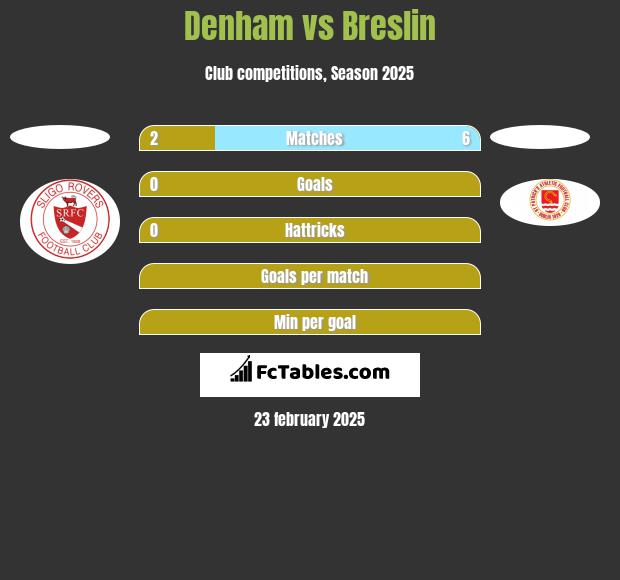 Denham vs Breslin h2h player stats