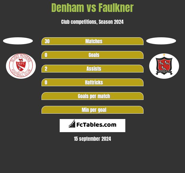 Denham vs Faulkner h2h player stats