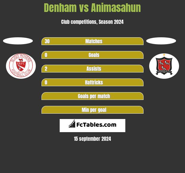 Denham vs Animasahun h2h player stats