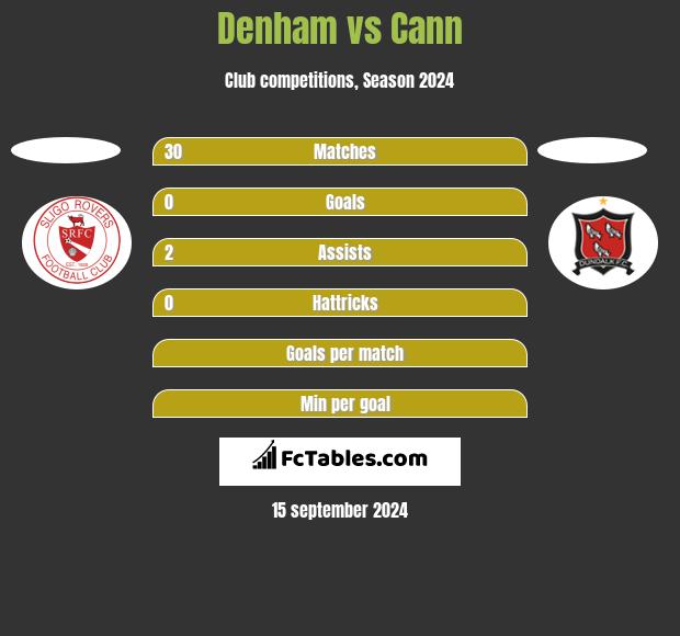 Denham vs Cann h2h player stats