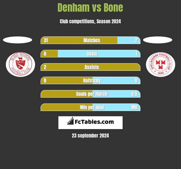 Denham vs Bone h2h player stats