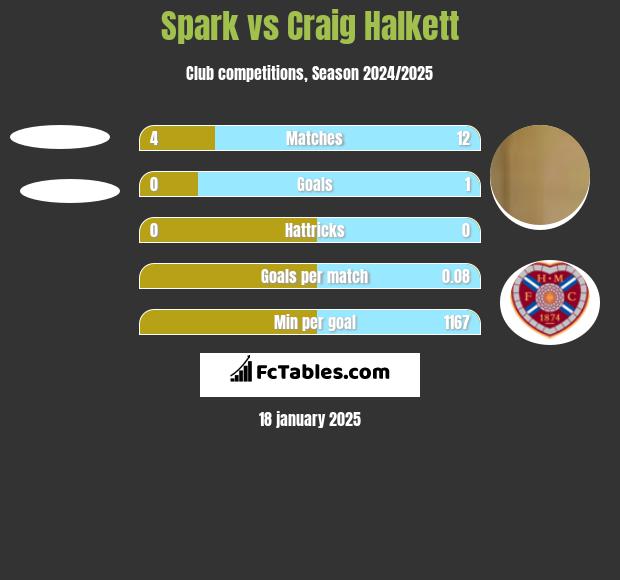 Spark vs Craig Halkett h2h player stats