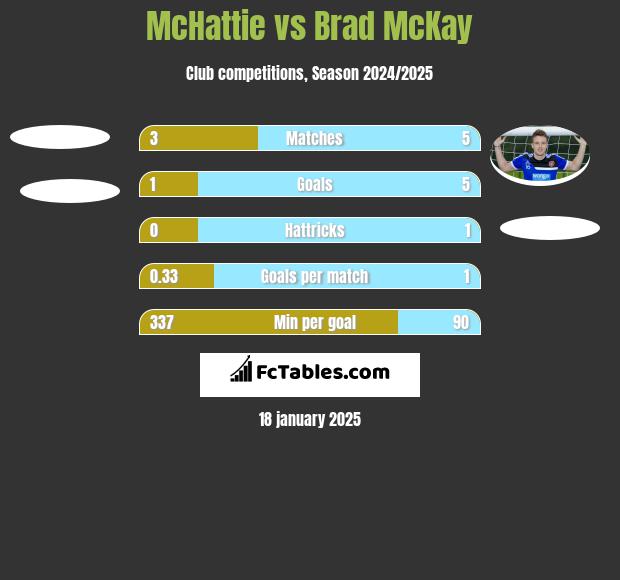 McHattie vs Brad McKay h2h player stats