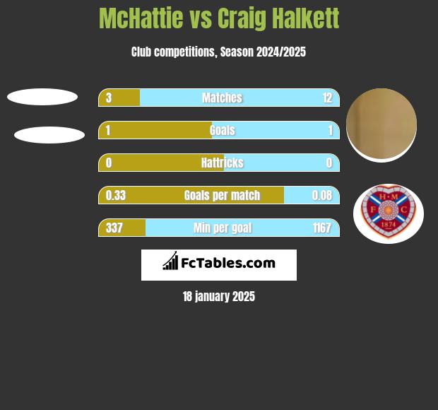 McHattie vs Craig Halkett h2h player stats