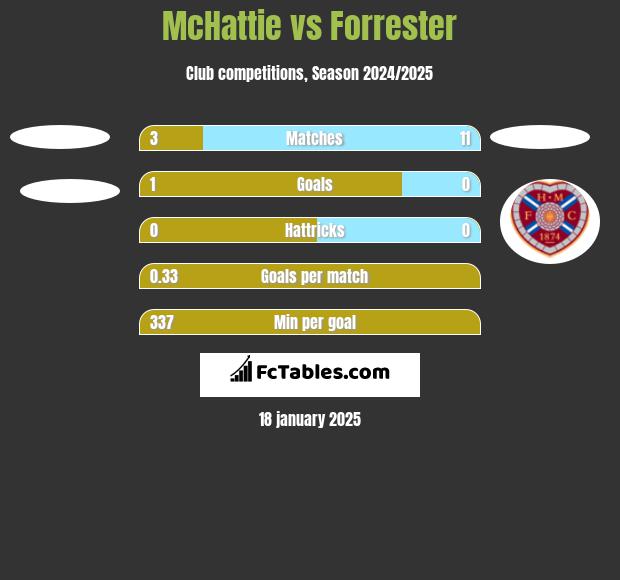 McHattie vs Forrester h2h player stats