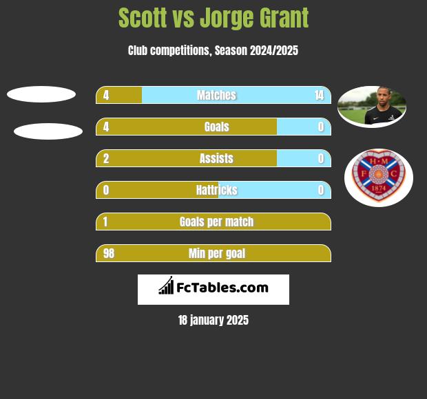 Scott vs Jorge Grant h2h player stats