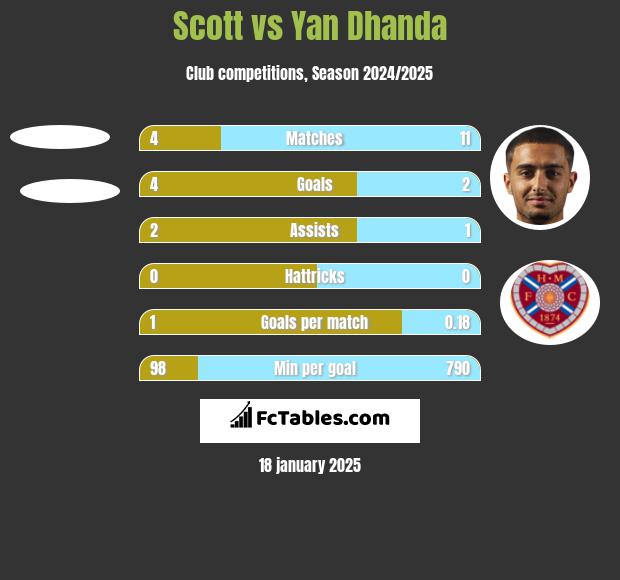 Scott vs Yan Dhanda h2h player stats