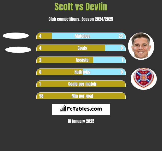 Scott vs Devlin h2h player stats