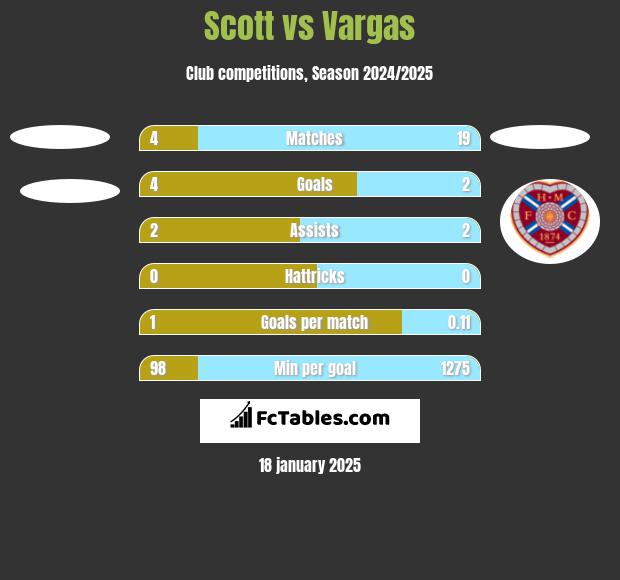 Scott vs Vargas h2h player stats