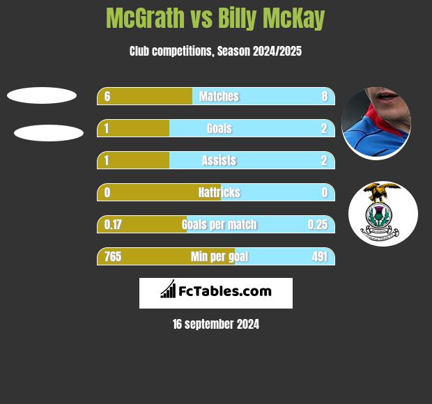 McGrath vs Billy McKay h2h player stats