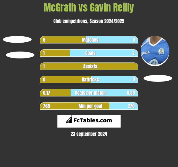 McGrath vs Gavin Reilly h2h player stats