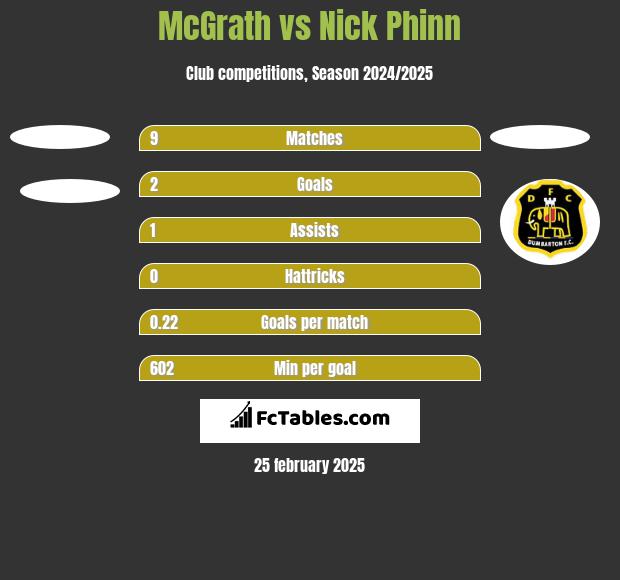 McGrath vs Nick Phinn h2h player stats