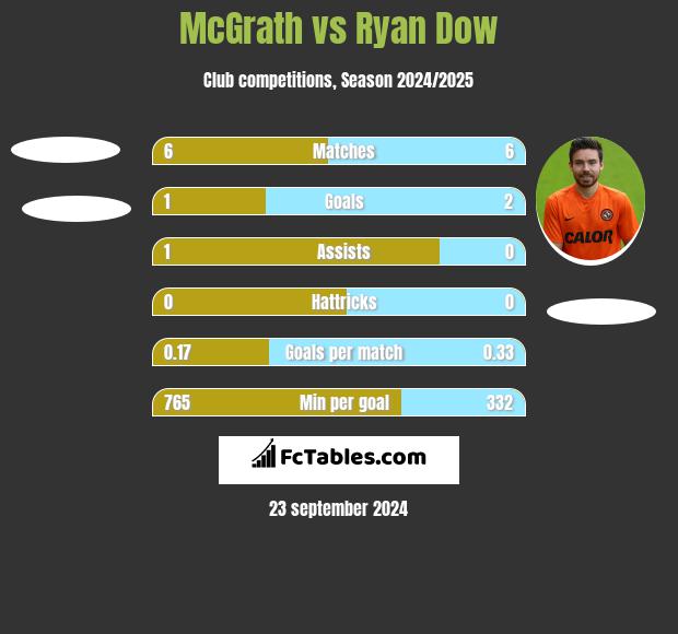 McGrath vs Ryan Dow h2h player stats