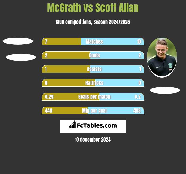 McGrath vs Scott Allan h2h player stats