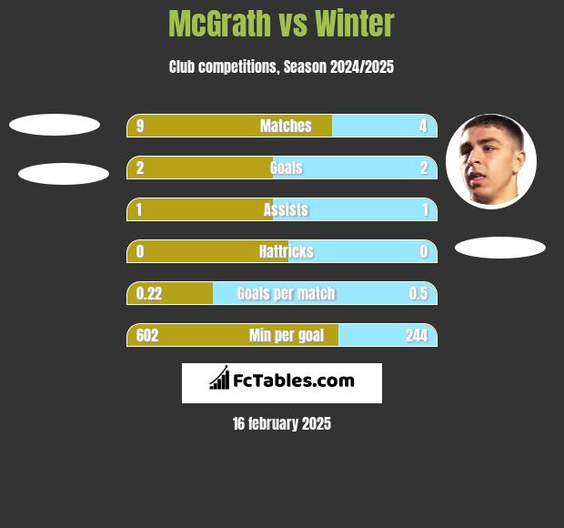 McGrath vs Winter h2h player stats