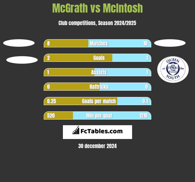 McGrath vs McIntosh h2h player stats