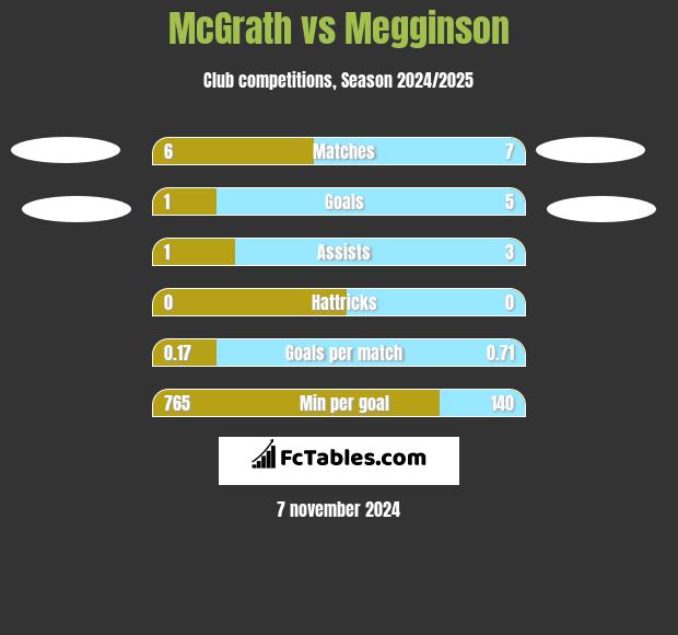 McGrath vs Megginson h2h player stats