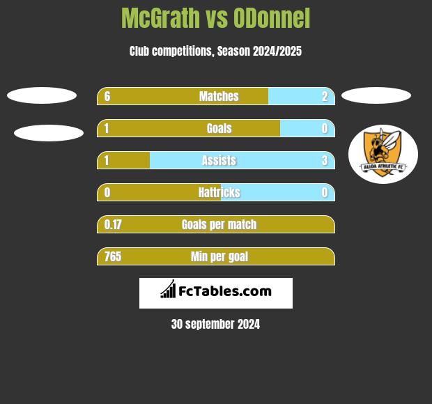 McGrath vs ODonnel h2h player stats