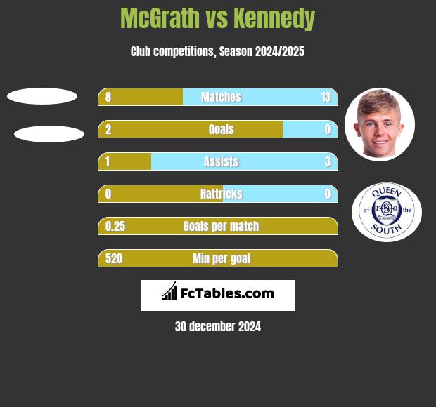 McGrath vs Kennedy h2h player stats