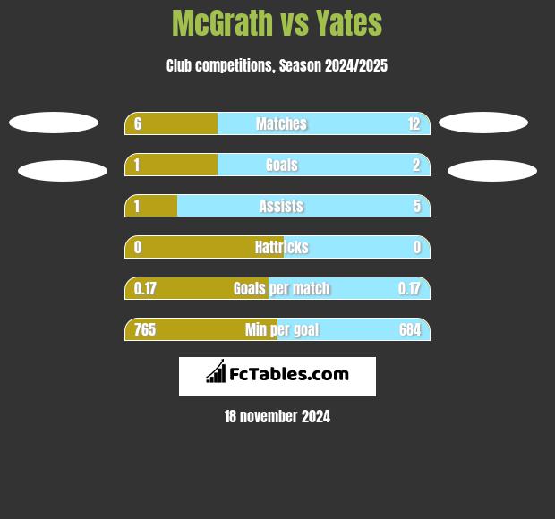 McGrath vs Yates h2h player stats