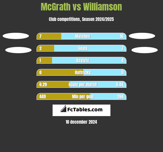 McGrath vs Williamson h2h player stats