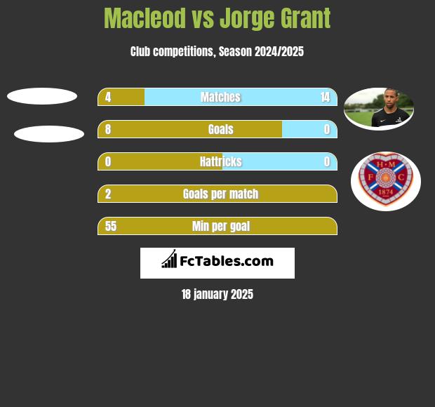 Macleod vs Jorge Grant h2h player stats