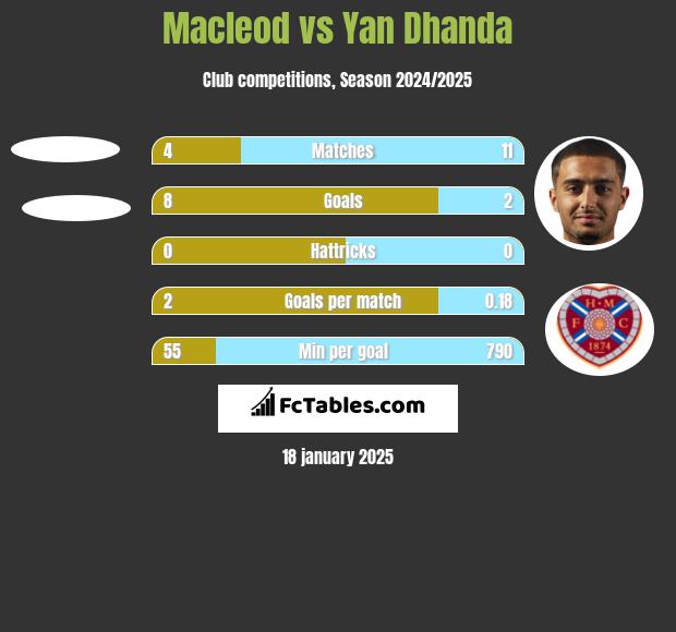 Macleod vs Yan Dhanda h2h player stats