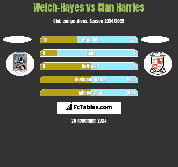 Welch-Hayes vs Cian Harries h2h player stats