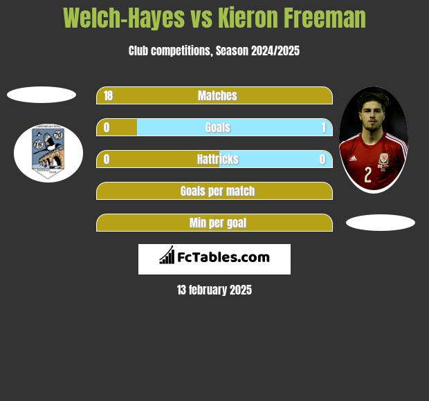 Welch-Hayes vs Kieron Freeman h2h player stats