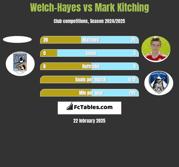 Welch-Hayes vs Mark Kitching h2h player stats