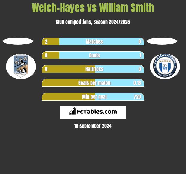 Welch-Hayes vs William Smith h2h player stats