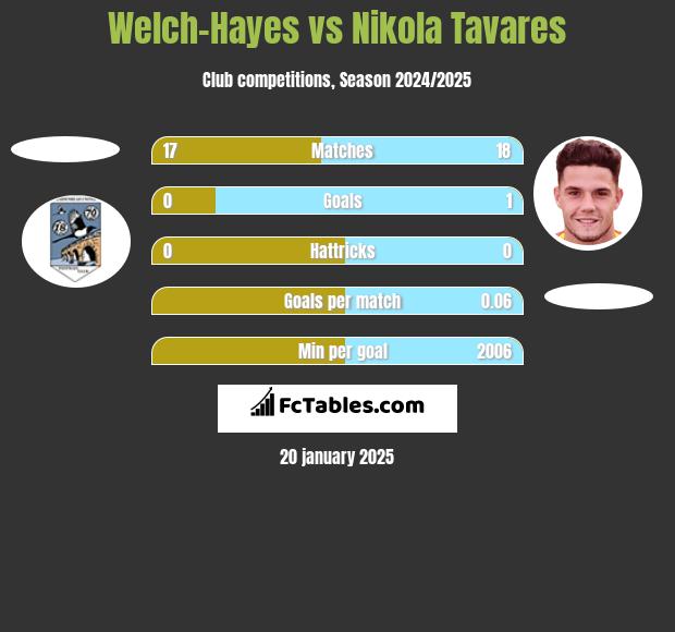 Welch-Hayes vs Nikola Tavares h2h player stats