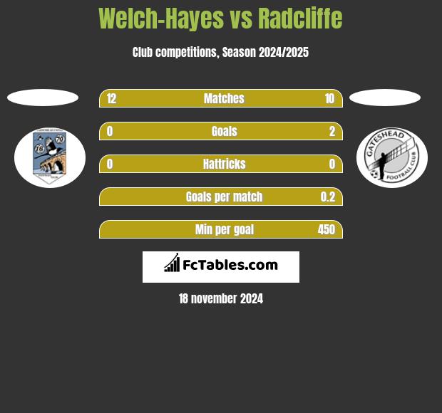 Welch-Hayes vs Radcliffe h2h player stats