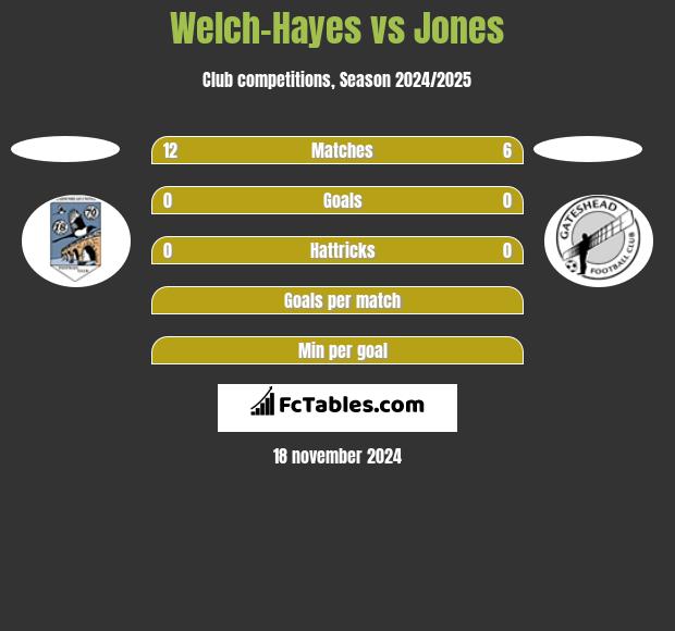 Welch-Hayes vs Jones h2h player stats