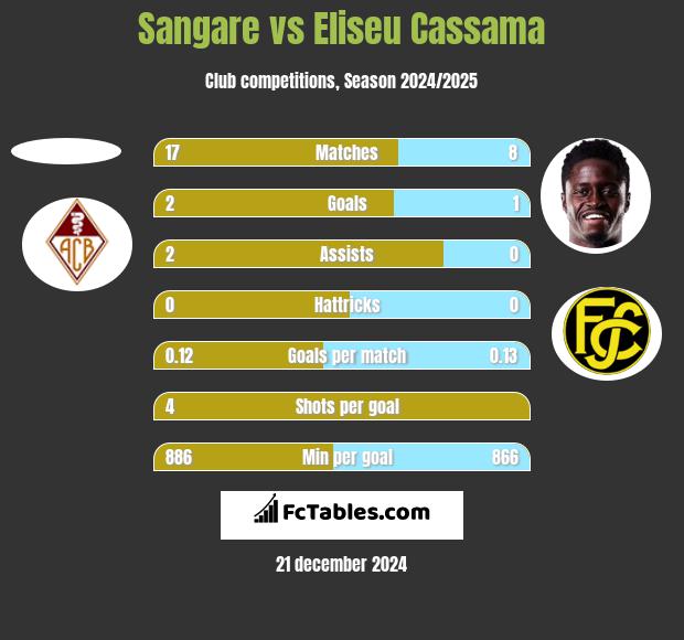 Sangare vs Eliseu Cassama h2h player stats