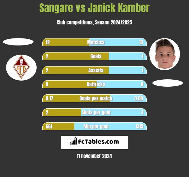 Sangare vs Janick Kamber h2h player stats