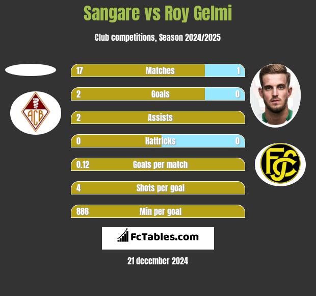 Sangare vs Roy Gelmi h2h player stats