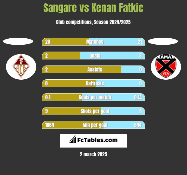 Sangare vs Kenan Fatkic h2h player stats