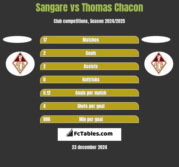 Sangare vs Thomas Chacon h2h player stats