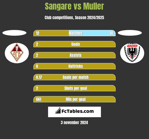 Sangare vs Muller h2h player stats