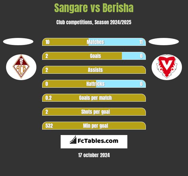 Sangare vs Berisha h2h player stats