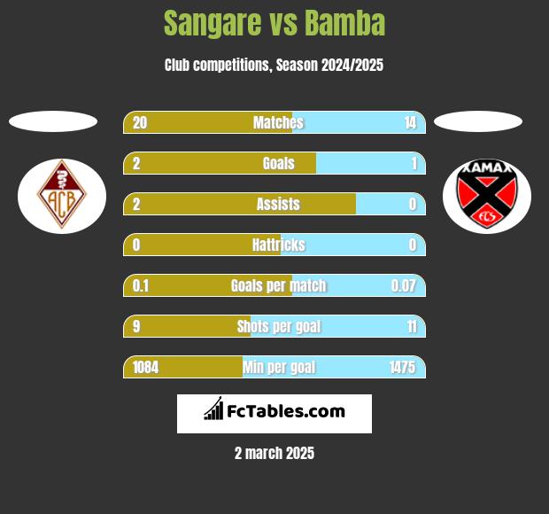 Sangare vs Bamba h2h player stats