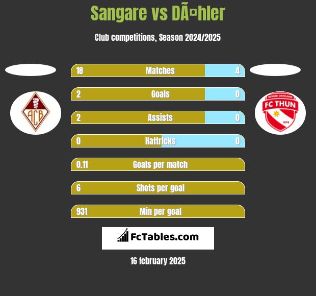 Sangare vs DÃ¤hler h2h player stats