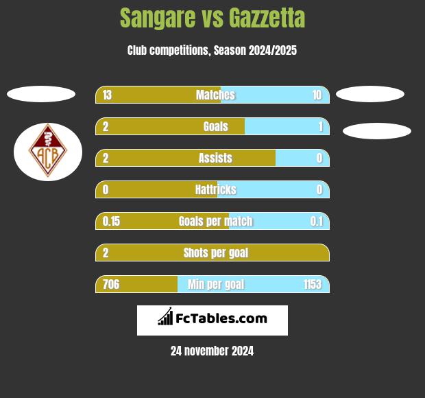 Sangare vs Gazzetta h2h player stats