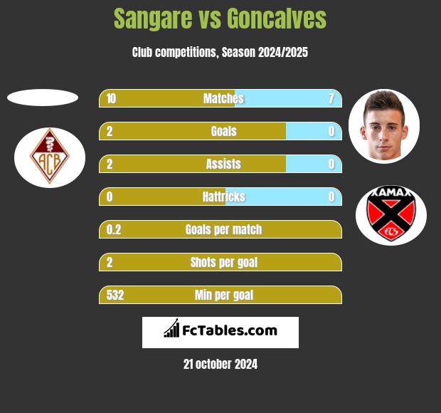 Sangare vs Goncalves h2h player stats